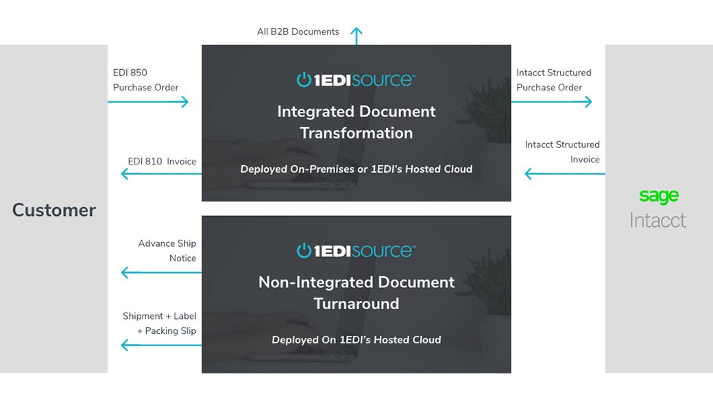 1edi-source-and-sage-intacct-order-to-cash-solution.jpg